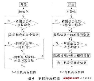 遠(yuǎn)程自動(dòng)控制系統(tǒng)在智能家居中的應(yīng)用（三） 通信設(shè)計(jì)、網(wǎng)絡(luò)工程與施工實(shí)踐